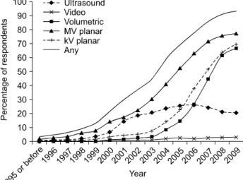 Fig.  1.  Use  of  IGRT  in  USA.  Redrawn  from  Fig.  5  of  reference  2.