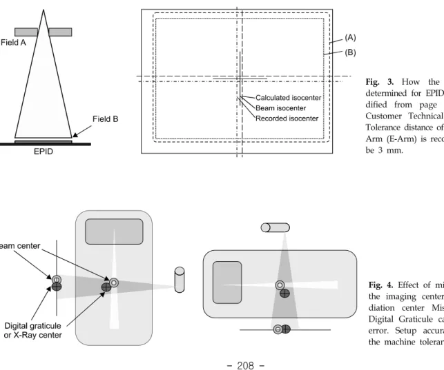 Fig.  4.  Effect  of  misalignment  of  the  imaging  center  and  the   ra-diation  center  Misalignment  of  Digital  Graticule  can  lead  setup  error
