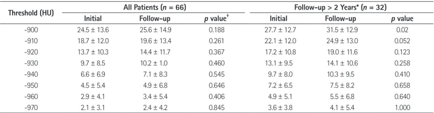 Table 2. Changes of EI at Initial and Follow-up Low Dose CT Scans using Various Threshold Values