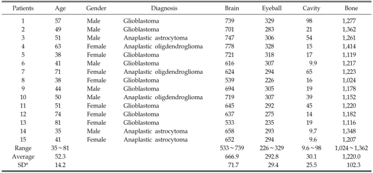 Fig.  2.  Gray  scales  of  MRI  are  converted  to  the  CT  density  via  the  look  up  table  (LUT)
