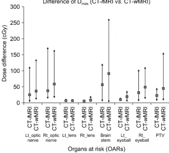 Fig.  4.  The  CT  and  MR  based  radiation  therapy  plans  were  compared  with  the  DVH  of  brainstem