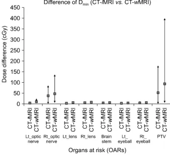 Fig.  6.  15  patients  average  mean  dose  difference  between  wMRI  and  lMRI  based  plans
