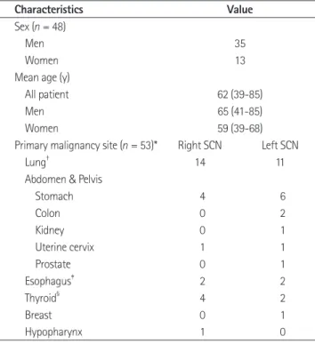Table 2. Diagnostic Efficacy of  18 F-FDG PET/CT, CECT, and US