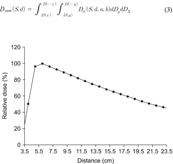 Fig.  2.  Percent  depth  dose  (PDD)  the  voxel  with  water  phantom  (24.2×24.2×24.2  cm 3 )  using  2  MeV  photon  source