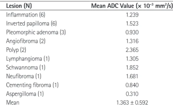 Table 1. ADC Values of Benign Lesions in the Nasopharynx and the  Oropharynx 