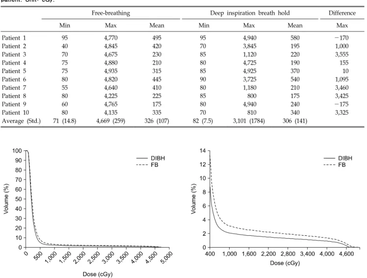Table 2. Exposure doses for heart between free-breathing (FB) and deep-inspiration breath-hold (DIBH) technique in each  patient
