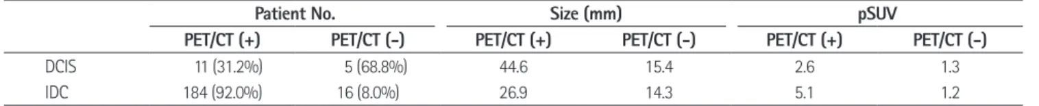 Table 1. Comparison of Histology, Size, and pSUV in Ductal Carcinomas of Breast 