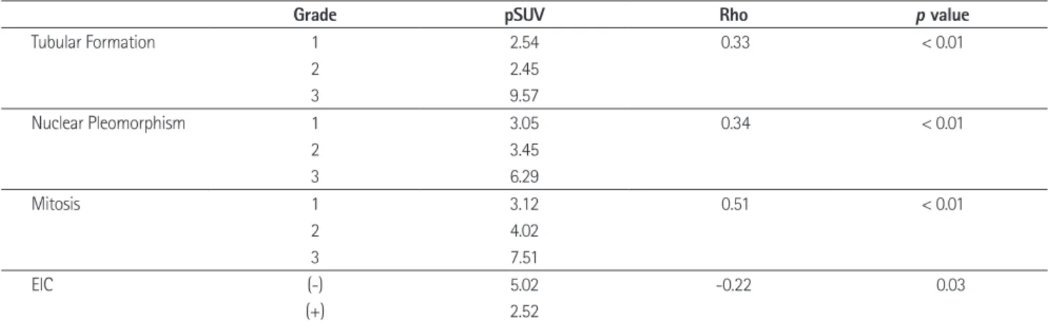 Table 5. Correlation of Histopathologic Factors and pSUV in Invasive Ductal Carcinomas