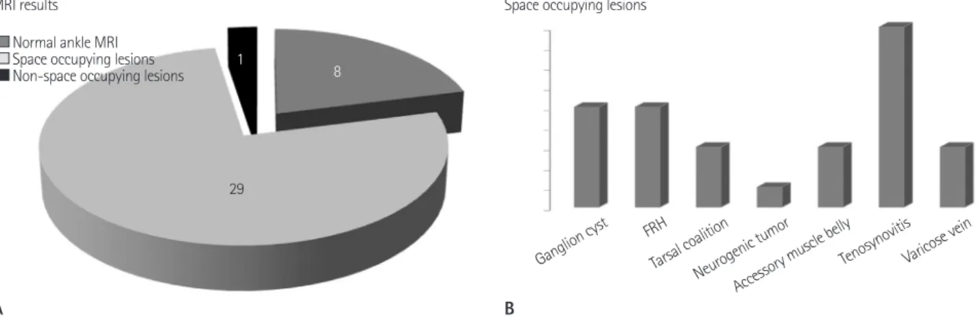 Fig. 2. MRI results and various types of space occupying lesions. 