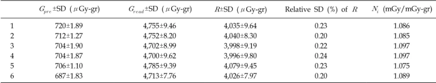 Table 2. Dosimeter readings, its standard deviations, and calibration factors for 6 glass dosimeters.