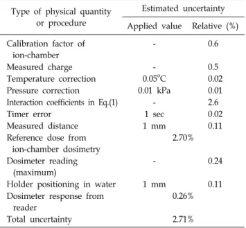 Table 3. Uncertainty estimations of calibration of the glass  dosimeters in this study.