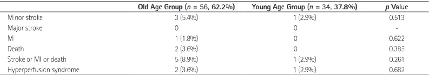 Table 3. Incidence of Clinical Outcomes according to Presence or Absence of Patient’s Symptoms before Carotid Artery Stenting Symptomatic (n = 43, 47.8%) Asymptomatic (n = 47, 52.2%) Age ≥ 70 (n = 28) Age &lt; 70 (n = 15) Age ≥ 70 (n = 28) Age &lt; 70 (n =