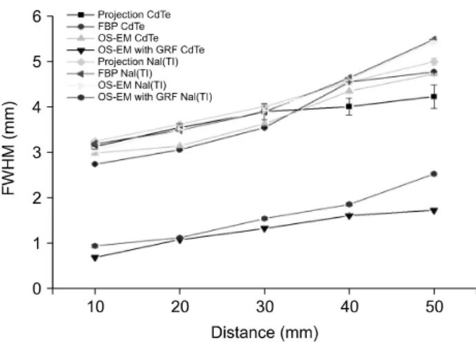 Fig.  9.  Ultra-Micro  Hot  spot  팬텀의 재구성 영상의 프로파일.