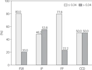 Fig. 1. Distribution of Korean guideline (≤ 0.34 mGy) of entrance sur- sur-face dose according to examination method