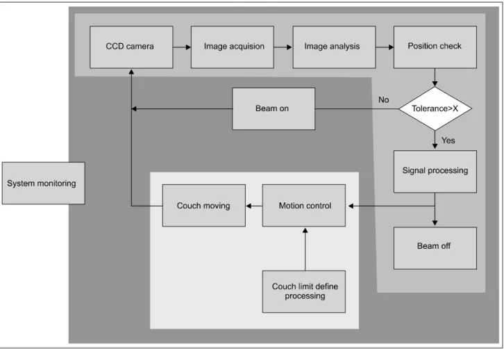 Fig.  1.  Schematic  diagram  for  algorithm  of  automatic  patient  position  correction  system  software  and  hardware