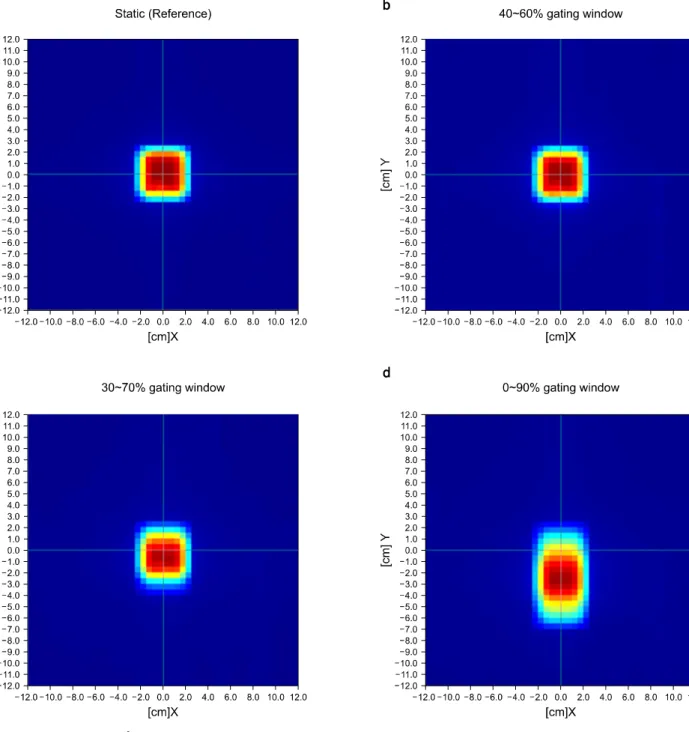 Fig.  2.  Example  of  4×4  cm 2   field  dose  distribution  for  5  cm  motion  range:  the  larger  gating  window,  the  larger  penumbra  to  the  motion  directions
