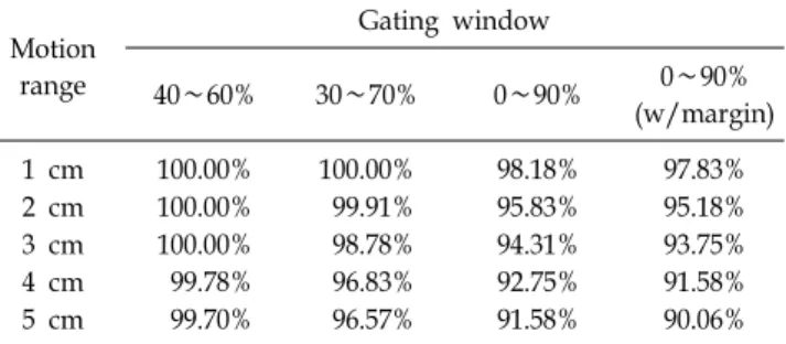 Table 1. Results of pass rate calculated from gamma index  for each gating window comparing to reference (static field).