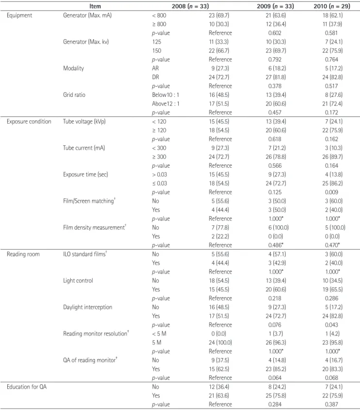 Table 1. Frequency Change in Each Item Related to Chest Radiography during 3-Year Follow Up