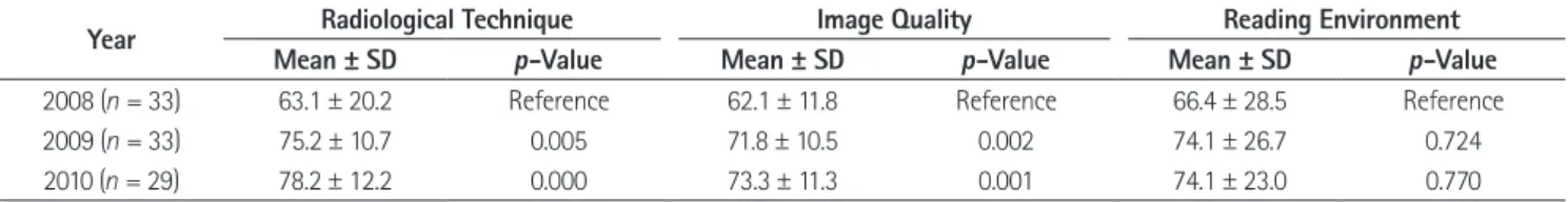 Table 2. Change of Quality Assurance Score for Radiological Technique, Image Quality, and Reading Environment during 3-Year Follow Up