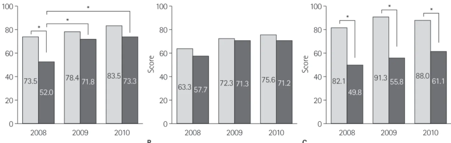 Fig. 3. Comparison of quality assurance score for radiological technique (A), image quality (B), reading environment (C) between film-screen  radiography ( ) and digital radiography ( ) during the 3-year follow up