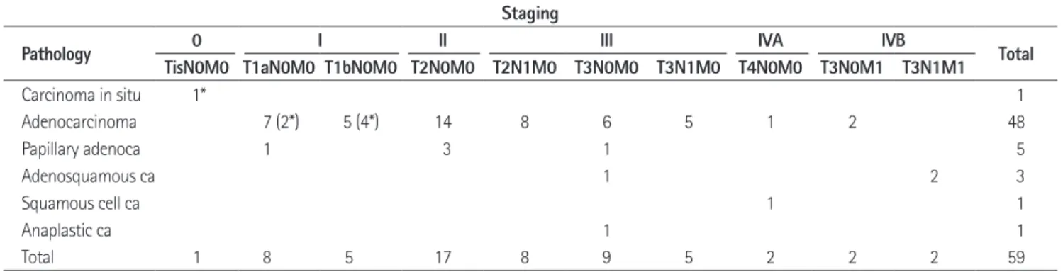 Table 3. Pathology and Surgicopathologic Stages of Resected 59 Gallbladder Cancers Staging