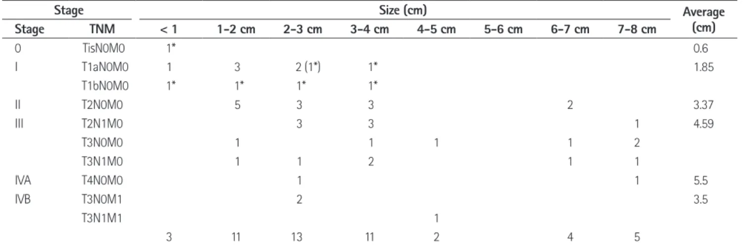 Table 5. Size and Surgicopathologic Stages of 49 Polypoid Mass with or without Wall Thickening Type Cancers