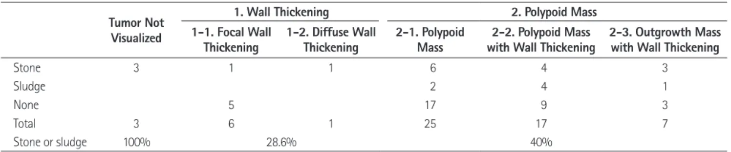 Table 8. Stone or Sludge and Image Features of Resected 59 Gallbladder Cancers Tumor Not 