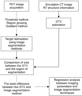 Fig.  3.  Comparison  of  mean  tumor  volumes.  GTV  range  is  3.2  cc∼106.0  cc  and  mean  volume  is  60.9±65.9  cc,  mean  volume  of  GTV 40% ,  GTV 50% ,  GTV RG   and  GTV GD   is  22.4±35.3  cc,  10.1±17.9  cc,  32.9±36.8  cc,  and  30.3±35.8  cc