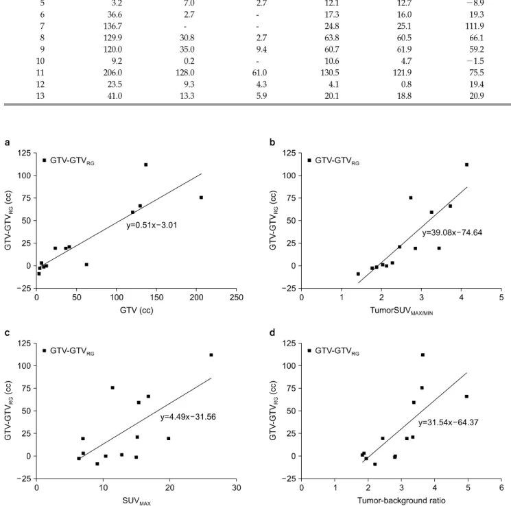 Fig.  4.  Correlation  between  GTV-GTV RG   and  image  parameter.  each  graph  means  regression  analysis  results;  (a)  GTV,  (b)  TumorSUV MAX/MIN ,  (c)  SUV MAX ,  (d)  Tumor-Background  Ratio.
