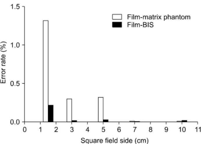Fig.  8.  The  calculated  gamma  value  by  analysis  program  with  Matrix  phantom  and  BIS  in  changeable  side  of  square  field.