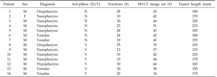 Table 1. Patient characteristics with and without using an aid-pillow.
