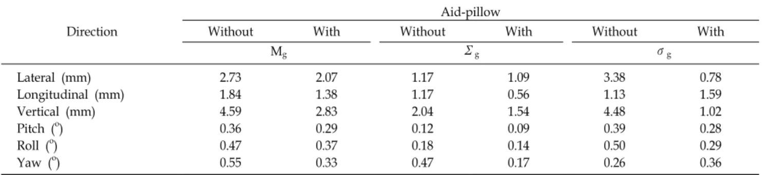 Table 2. Translational and rotational adjustments proposed by Van Herk 16)  using data from all patients.