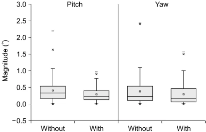 Fig.  3.  The  box  plots  show  that  the  mean,  standard  deviation,  and  minimal/maximal  values  of  pitch  and  yaw  deviations  from  a  total  of  14  patients  in  this  study  (without  aid-pillow  and  with  aid-pillow  groups)