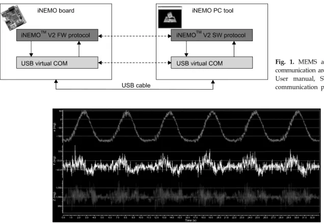 Fig.  1.  MEMS  acceleration  sensor  communication  architecture  (UM1017  User  manual,  STEVAL-MKI062V2  communication  protocol).
