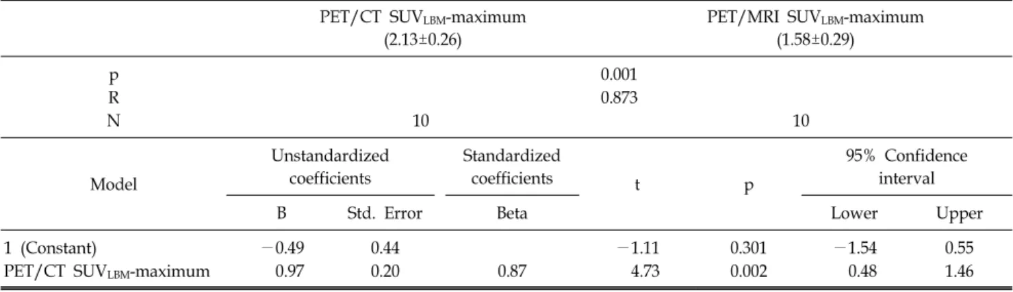 Table 1. Comparison of PET/CT SUV LBM  -maximum and PET/MRI SUV LBM -maximum.