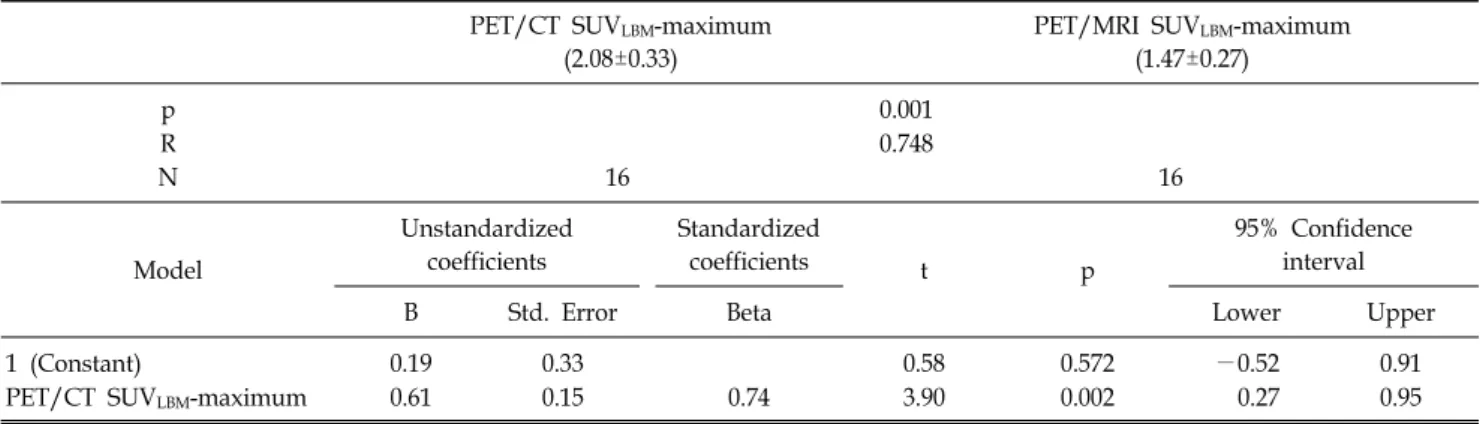 Table 2. Comparison of PET/CT SUV LBM -maximum and PET/MRI SUV LBM -maximum using a contrast media.