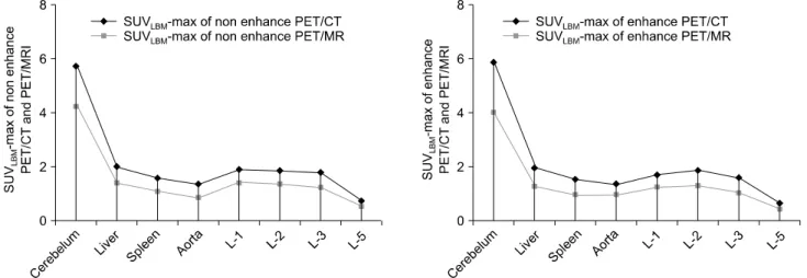Fig.  2.  According  to  non-contrast  media  or  contrast  media  used,  SUV LBM -maximum  normal  volumes  corresponding