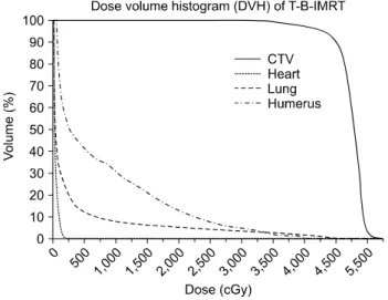 Fig.  10.  Example  of  the  dose  volume  histogram  (DVH)  calculated  from  T-B-IMRT  plan.