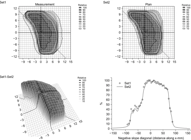 Fig.  13.  Example  of  the  dose  distribution  analysis  which  shows  the  difference  between  the  calculated  data  in  the  plan  and  the  measured  data  with  the  MapCHECK.