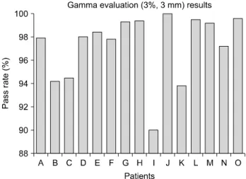 Fig.  14.  Pass  rate  calculated  in  the  gamma  evaluation  for  the  comparison  of  the  calculated  dose  distributions  in  the  QA  plans  for  T-B  IMRT  with  the  measured  data  by  the  MapCHECK.