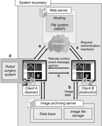 Fig.  1.  Architecture  of  image  processing  system  for  medical  robot  remote  application  (a)  request,  user  authentication,  and  program  execution  of  web  application