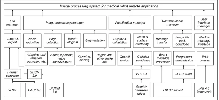 Fig.  2.  Layered  software  configuration  of  image  processing  system  for  medical  robot  remote  application.