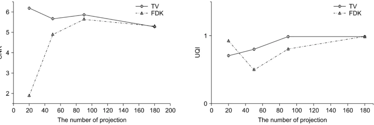Fig.  5.  UQI  and  CNR  as  functions  of  projection  views,  computed  from  the  phantom  images  reconstructed  using  the  FDK  and  TV  algorithms