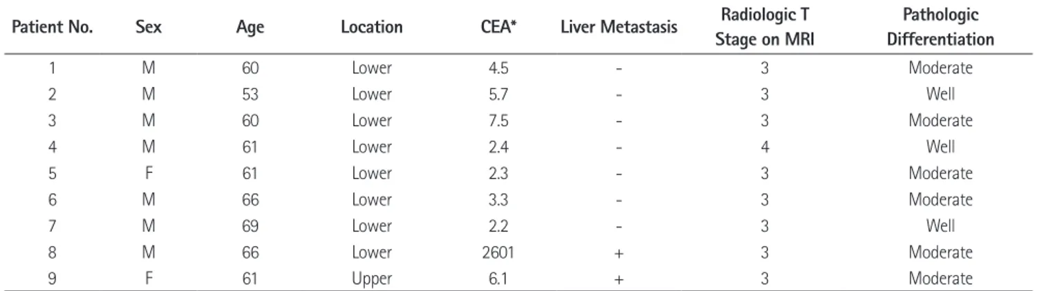 Table 2. Incidence of Pulmonary Metastasis according to the Tumor Location of the Rectum at 3T MRI
