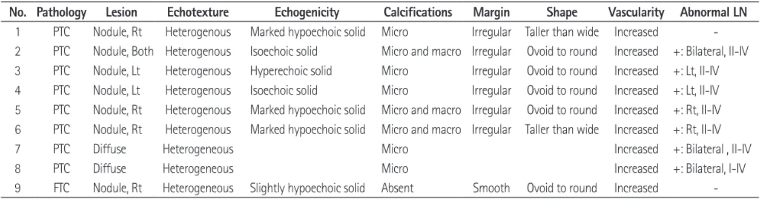 Table 2. Summary of Ultrasonographic Features in Nine Children and Adolescents with Thyroid Cancer　