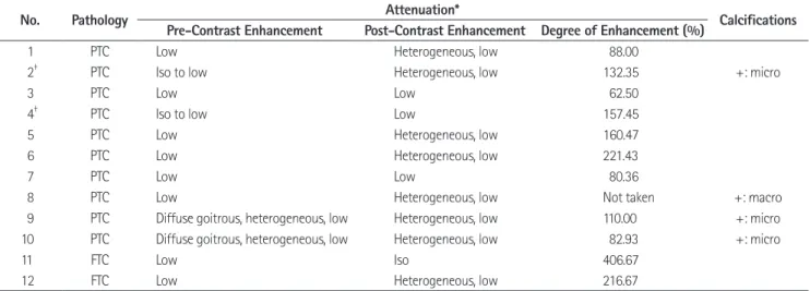 Table 3. Summary of CT Features in 12 Children and Adolescents with Thyroid Cancer 