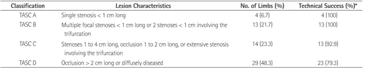 Table 2. TransAtlantic Inter-Society Consensus Classification for Infrapopliteal Lesions