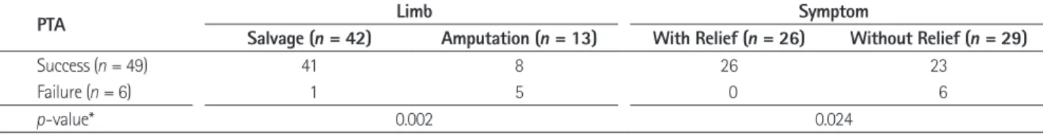 Table 4. Clinical Efficacy of PTA in Terms of Limb Amputation and Symptom Relief