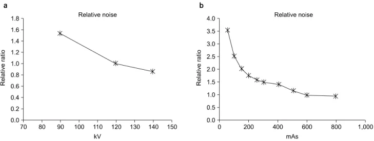 Fig.  3.  Relative  noise  of  kV  (a)  and  mAs  (b).  The  data  have  been  normalized  at  120  kV  and  600  mAs.