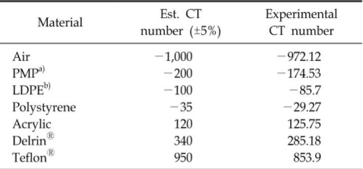 Fig.  6.  Dose  evaluation  of  kV  (a),  mAs  (b)  and  collimation  (c).